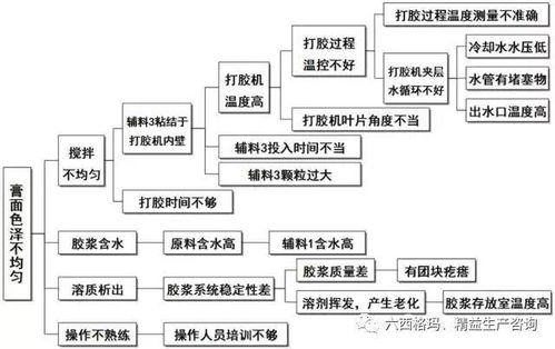 六西格瑪（6sigma）項目管理與策劃工具 張馳咨詢的項目策劃與公關(guān)服務解析